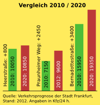 Vergleich Anzahl von Fahrten 2010 gegen 2020 (Kfz/24h, Quelle: Verkehrsprognose der Stadt Frankfurt am Main): Heerstraße: 10050 zu 10850 (800 mehr), Praunheimer Weg: 7150 zu 9600 (+2450), Bernadottestraße: 15950 zu 19350 (+3400)